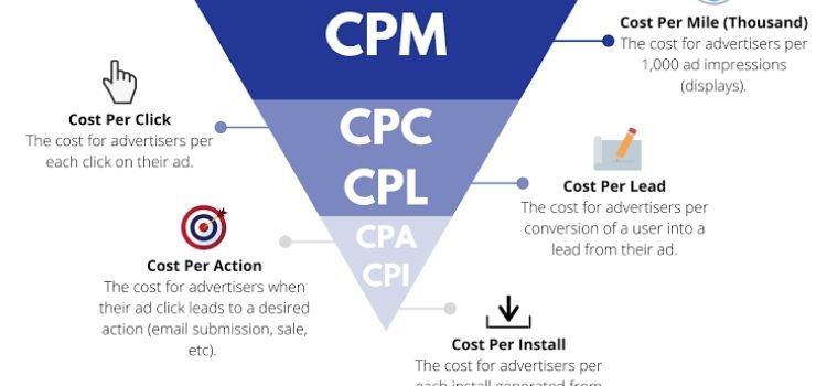 AdSense profits are determined by CPC, CPM, and CPE.